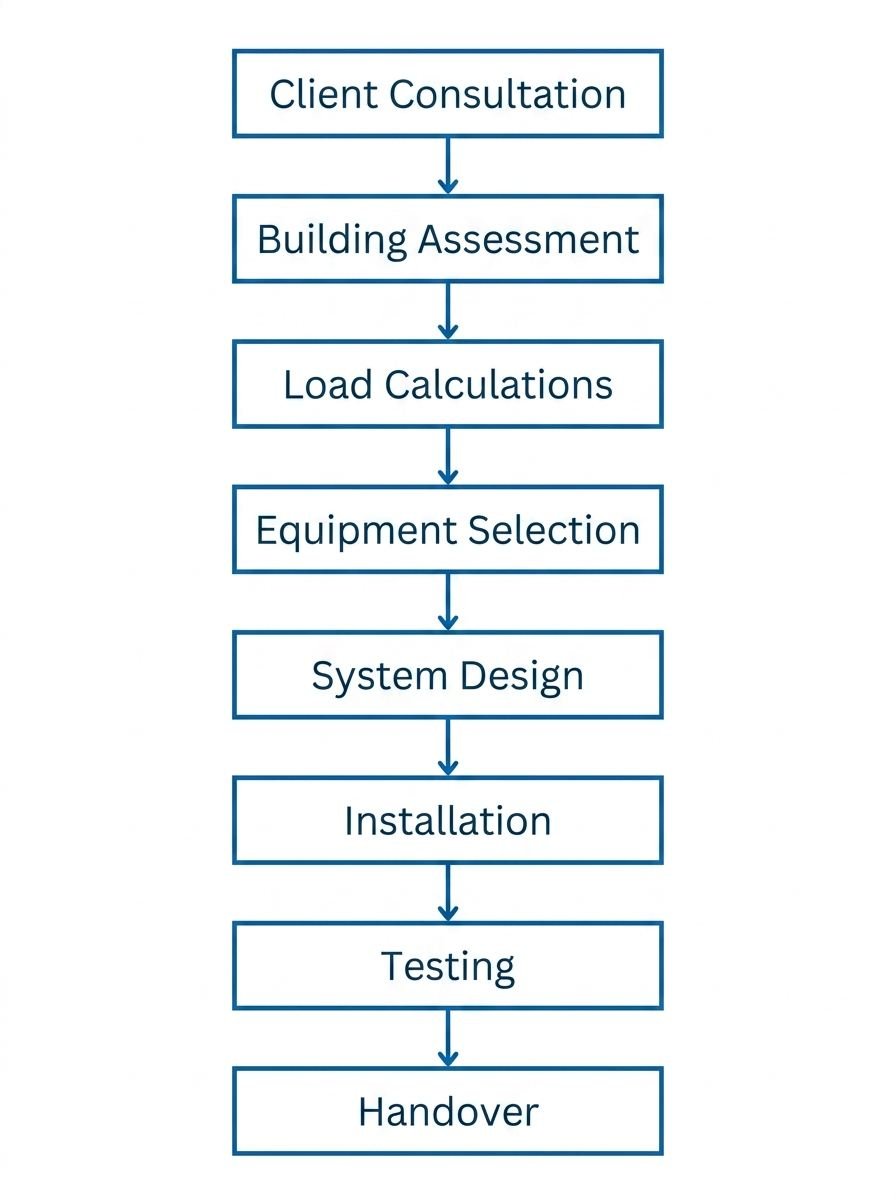 Geothermal system design process Calgary
